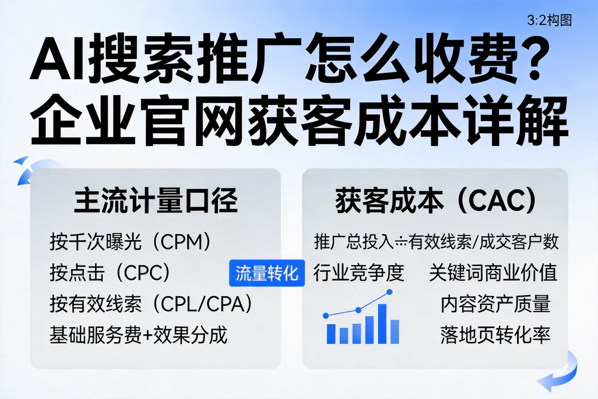 AI搜索推广怎么收费？武汉企业官网获客成本详解