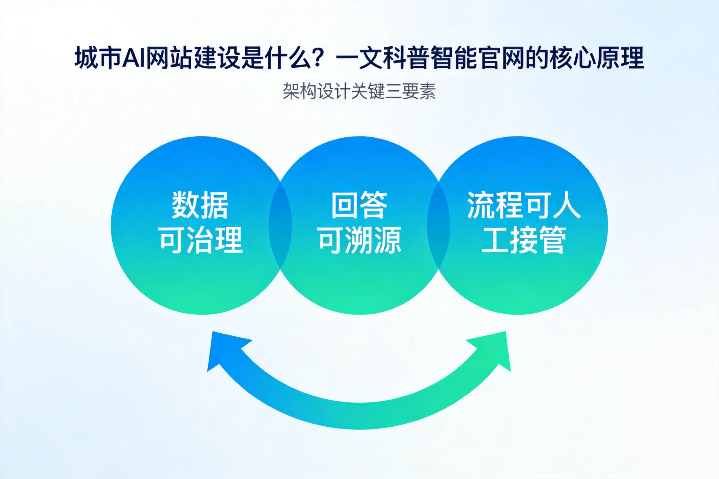武汉AI网站建设是什么?一文科普智能官网的核心原理