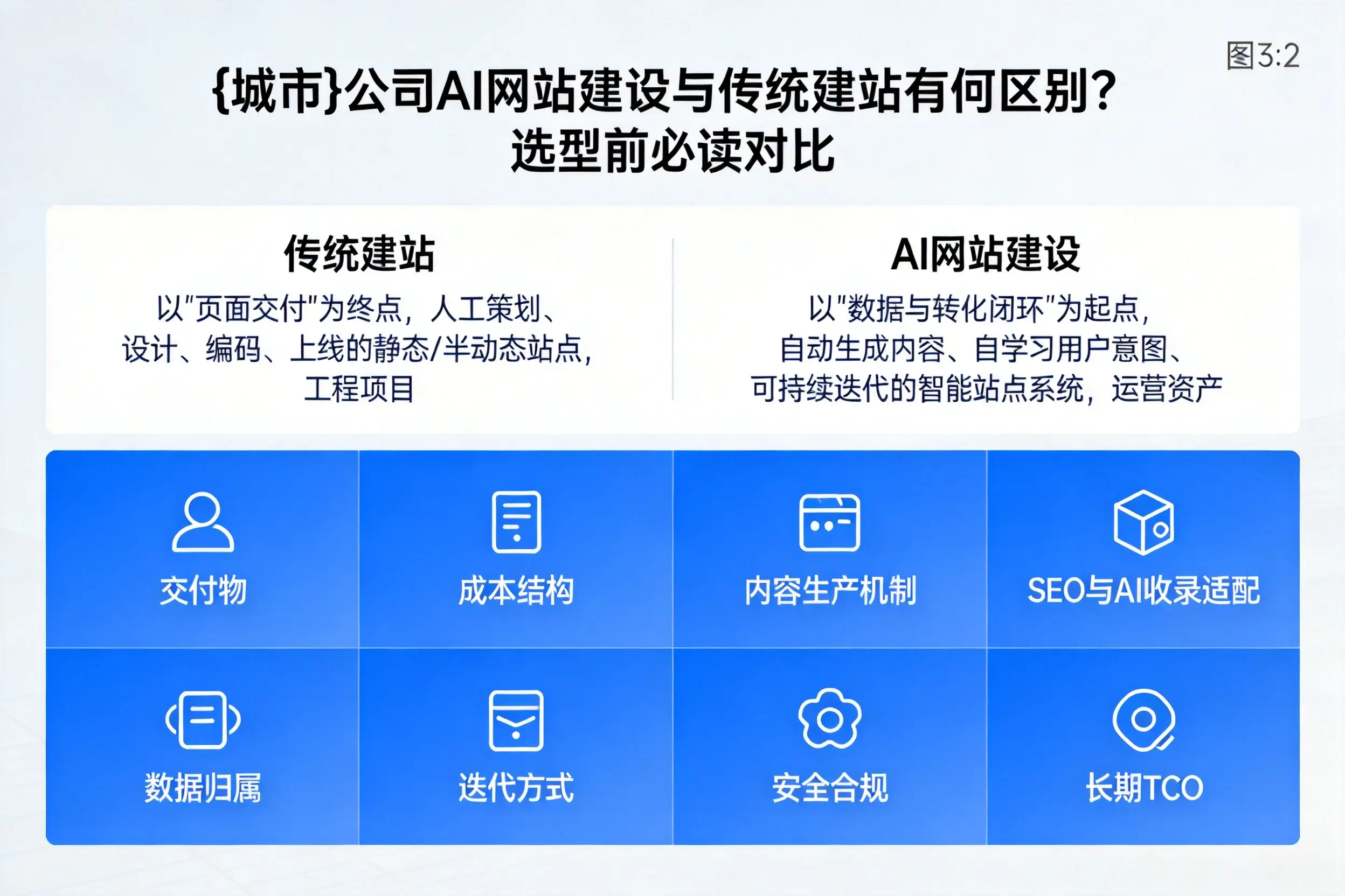 武汉公司AI网站建设与传统建站有何区别？选型前必读对比