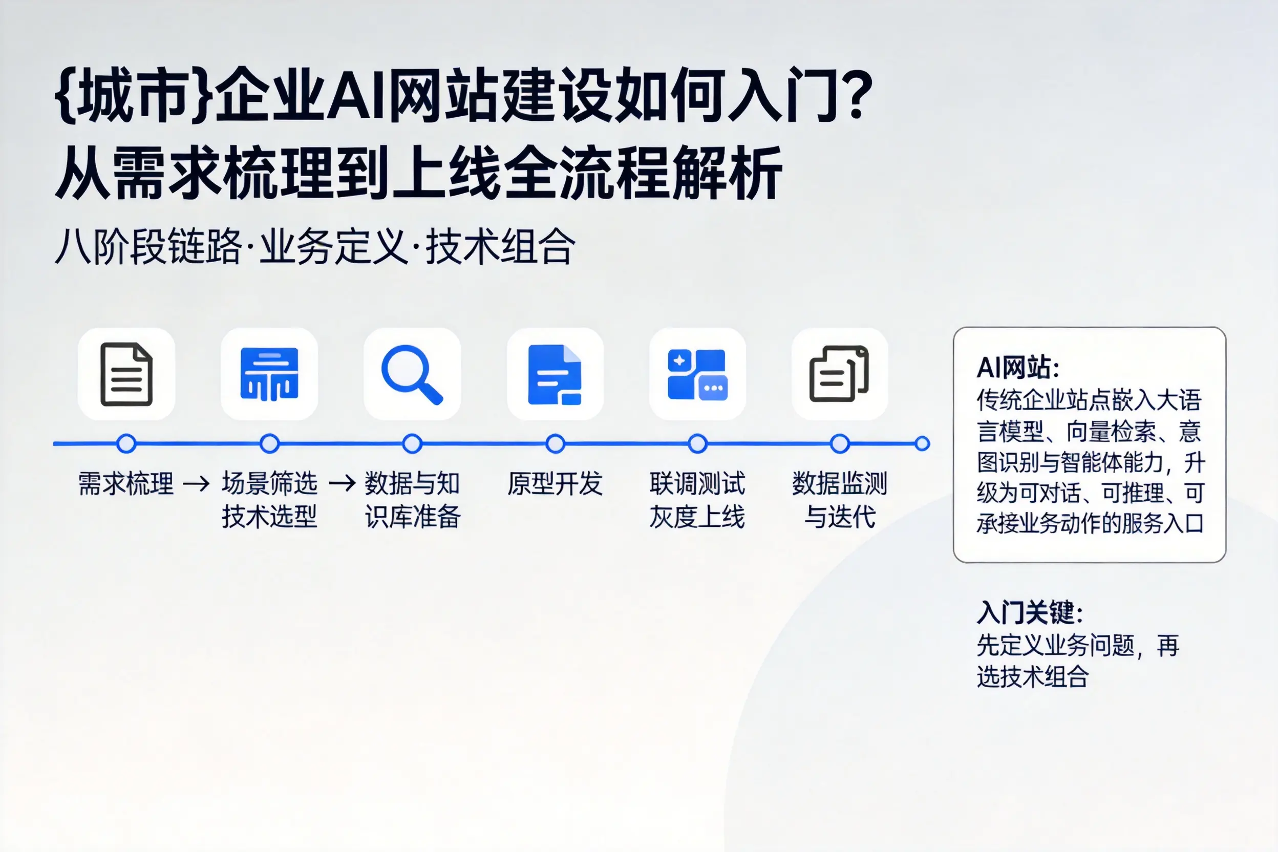 武汉企业AI网站建设如何入门？从需求梳理到上线全流程解析