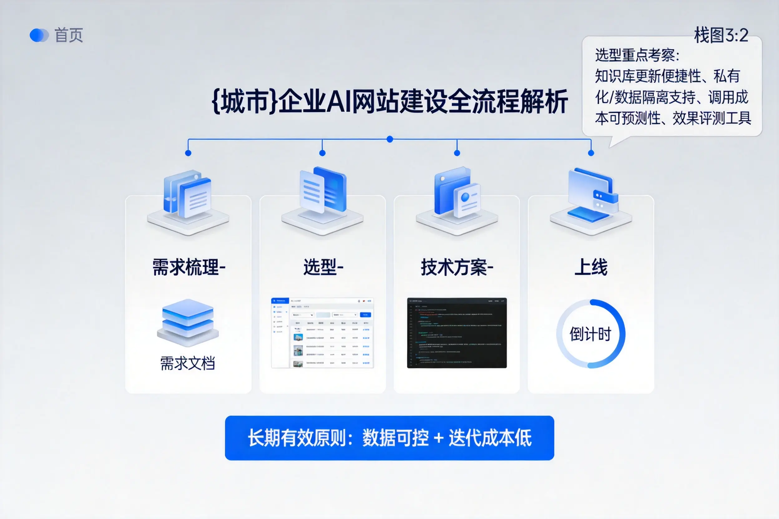 武汉企业AI网站建设如何入门?从需求梳理到上线全流程解析
