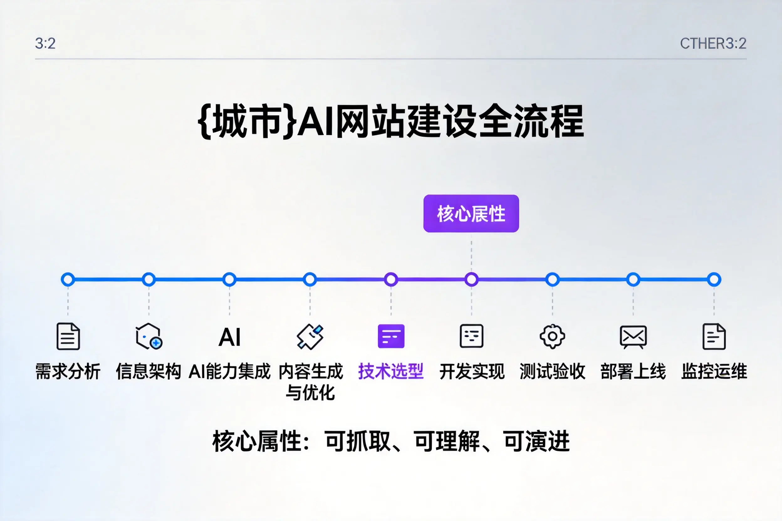 武汉AI网站建设全流程拆解：从方案设计到部署上线教程