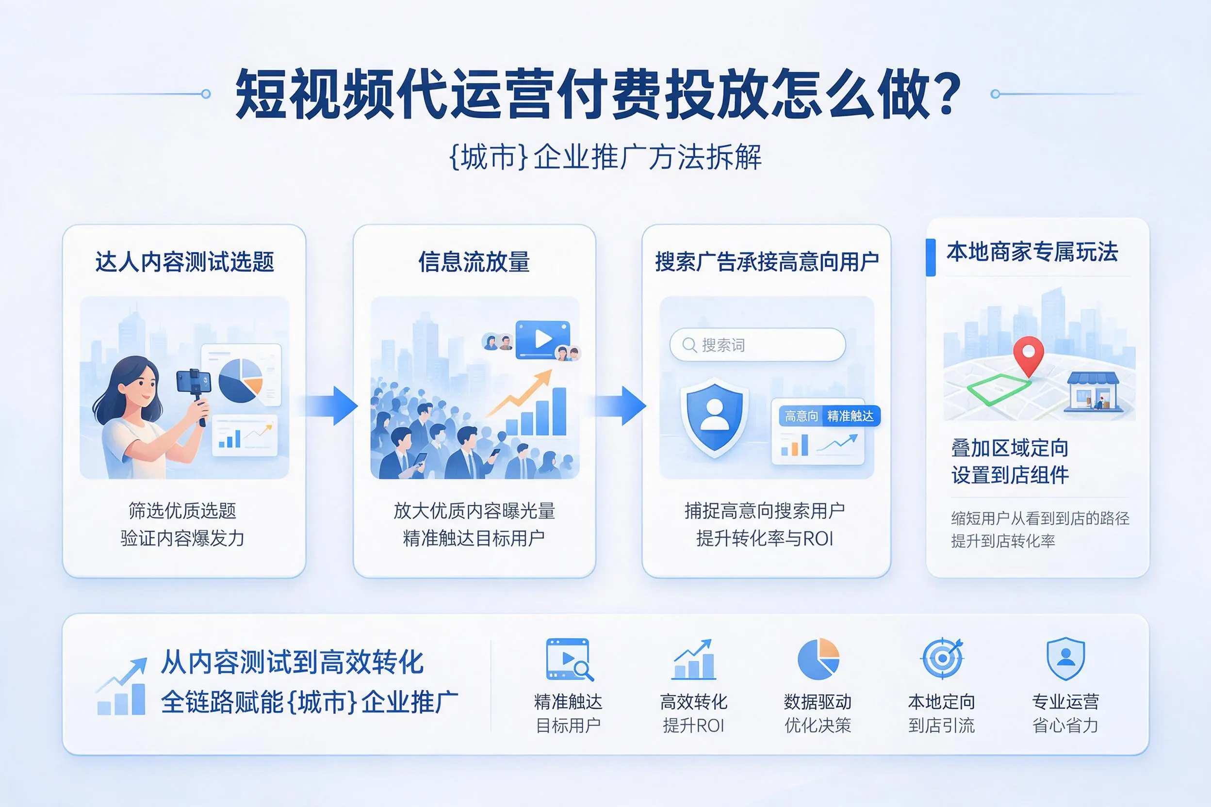 短视频代运营付费投放怎么做?武汉企业推广方法拆解