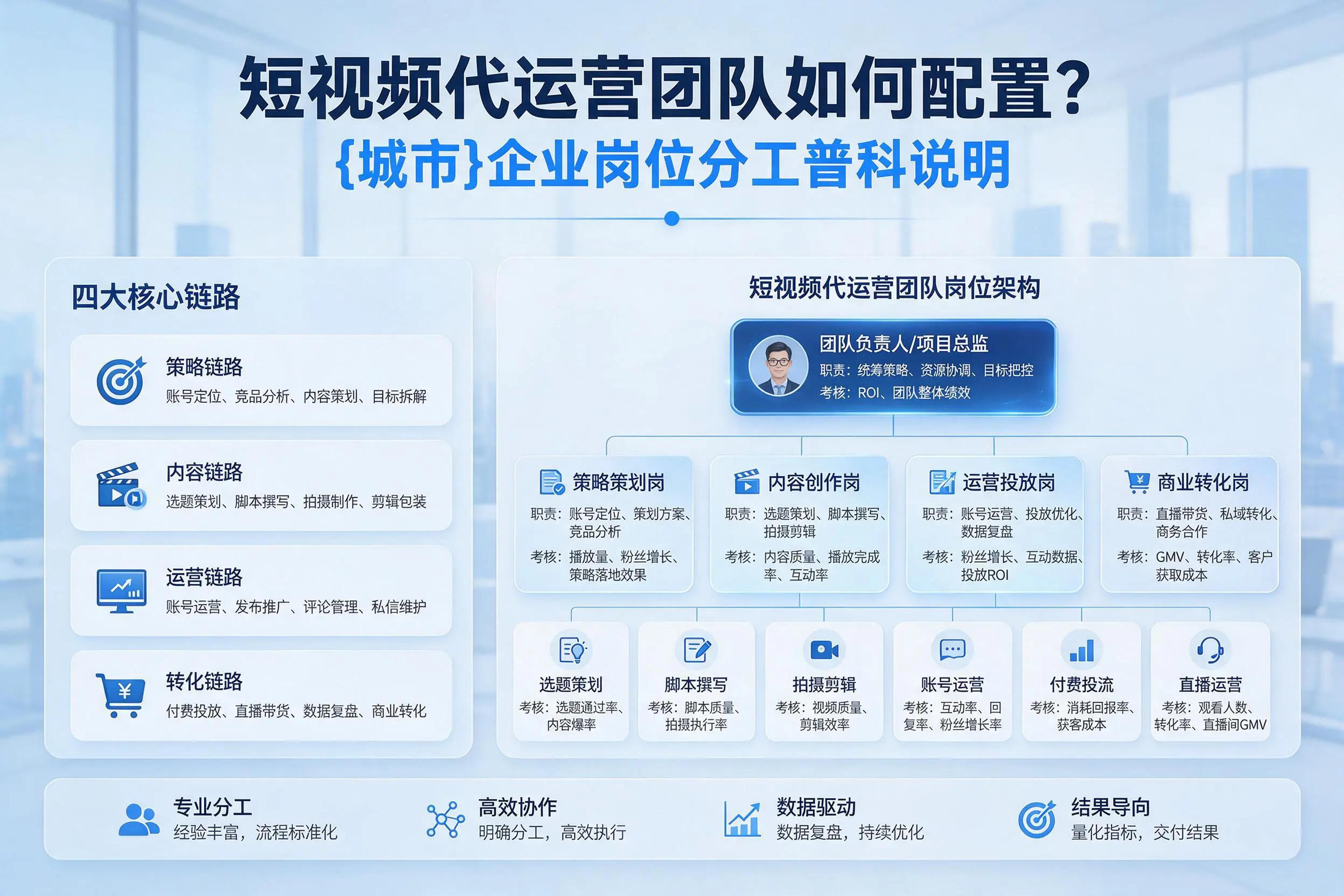 短视频代运营团队如何配置?武汉企业岗位分工科普说明