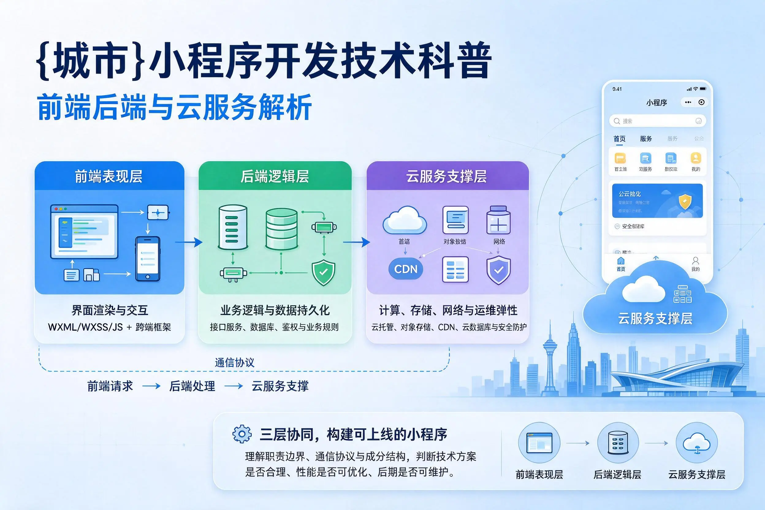 武汉小程序开发技术科普:前端后端与云服务解析