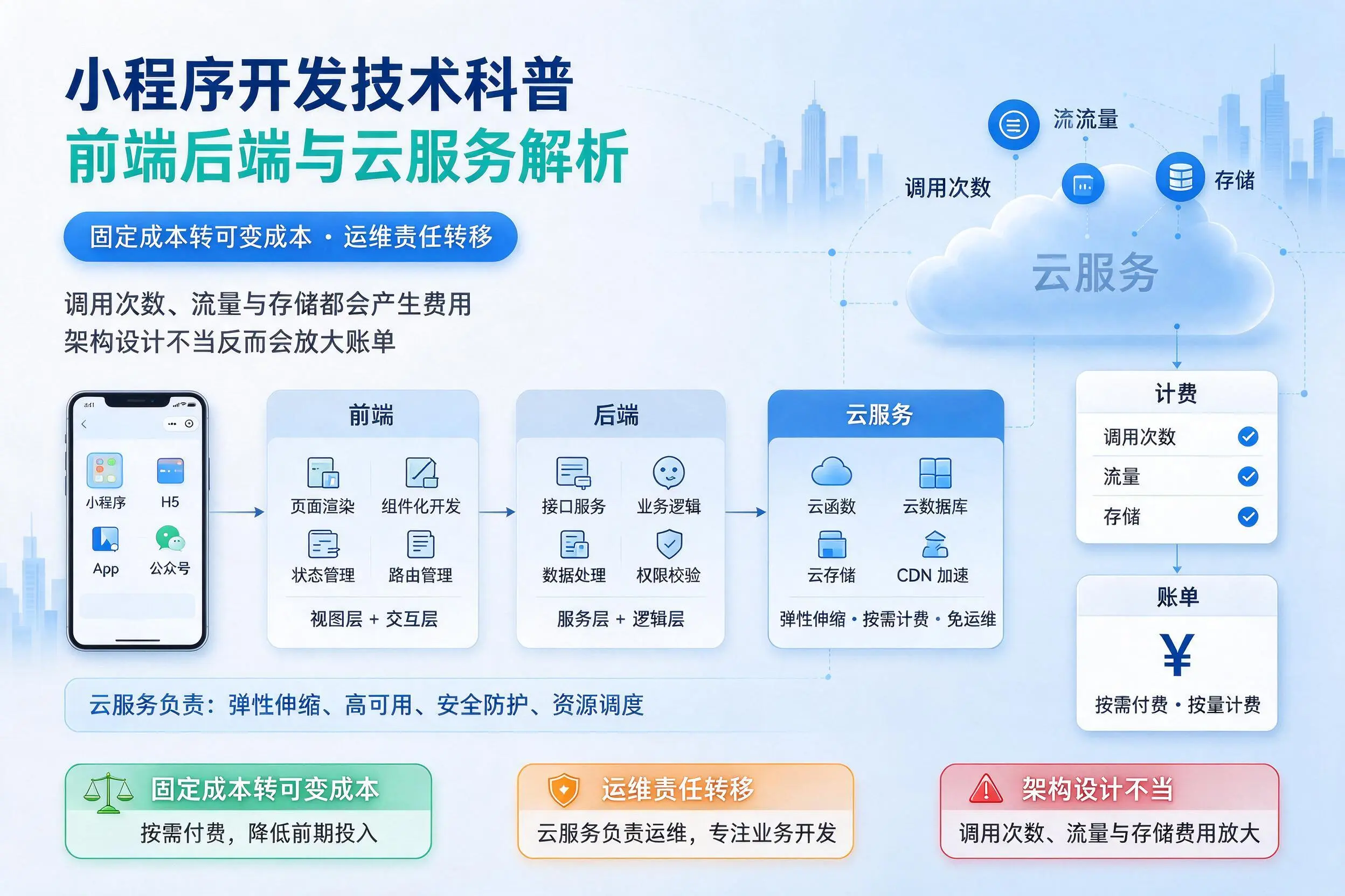 武汉小程序开发技术科普:前端后端与云服务解析