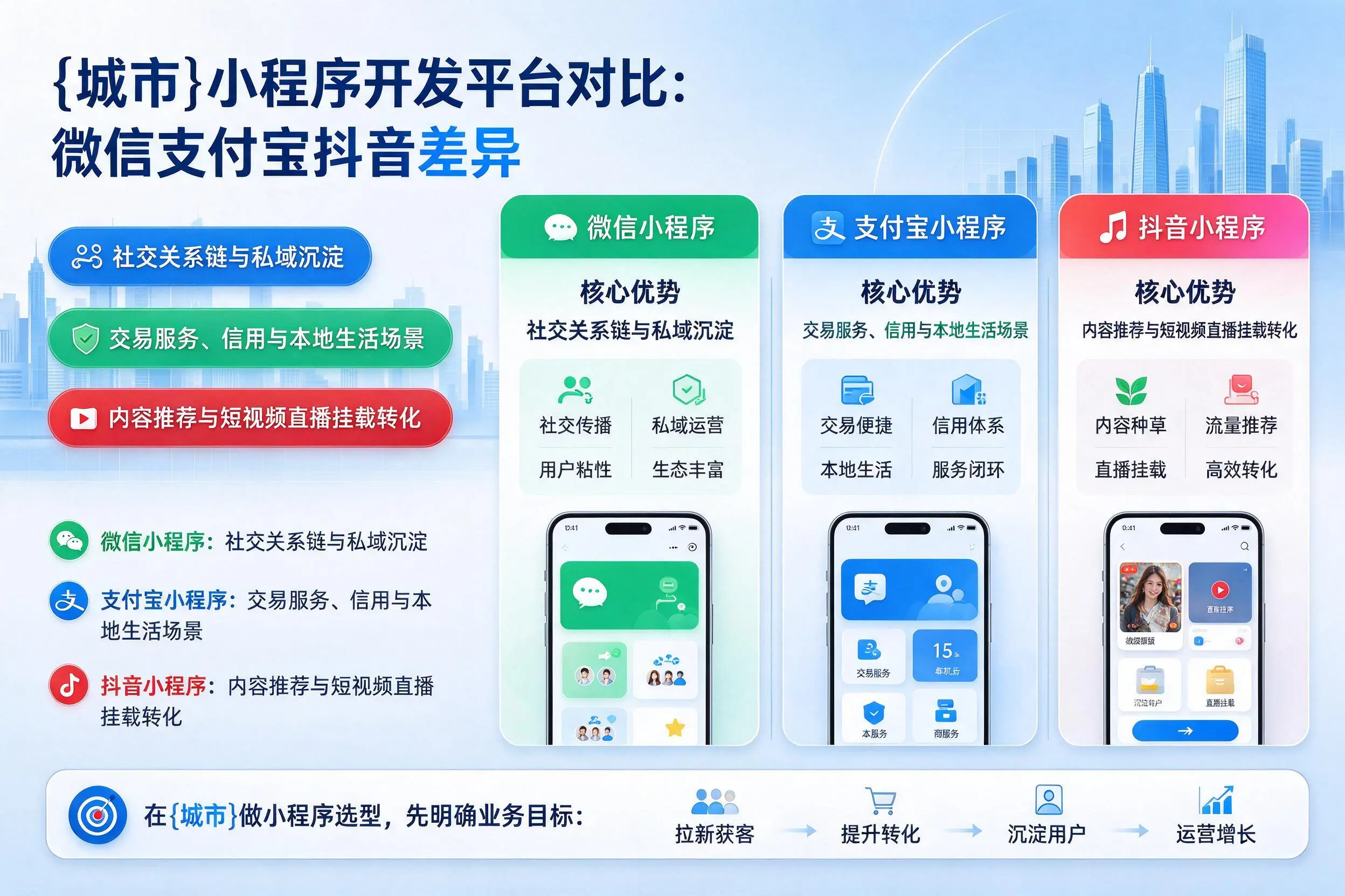 武汉小程序开发平台对比：微信支付宝抖音差异