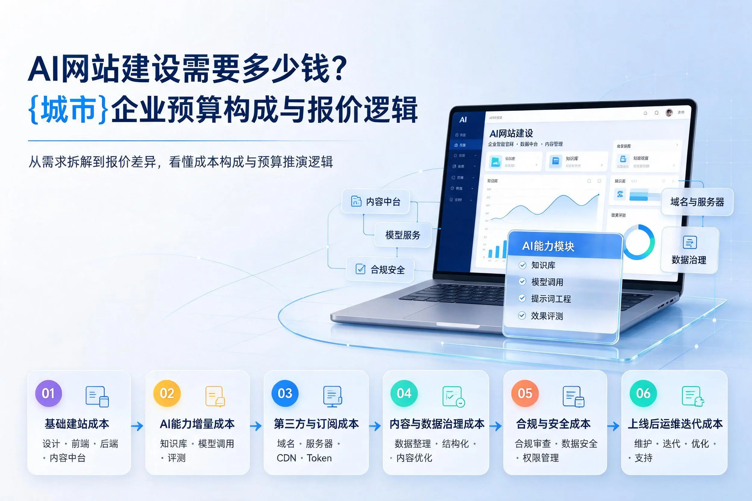AI网站建设需要多少钱?武汉企业预算构成与报价逻辑