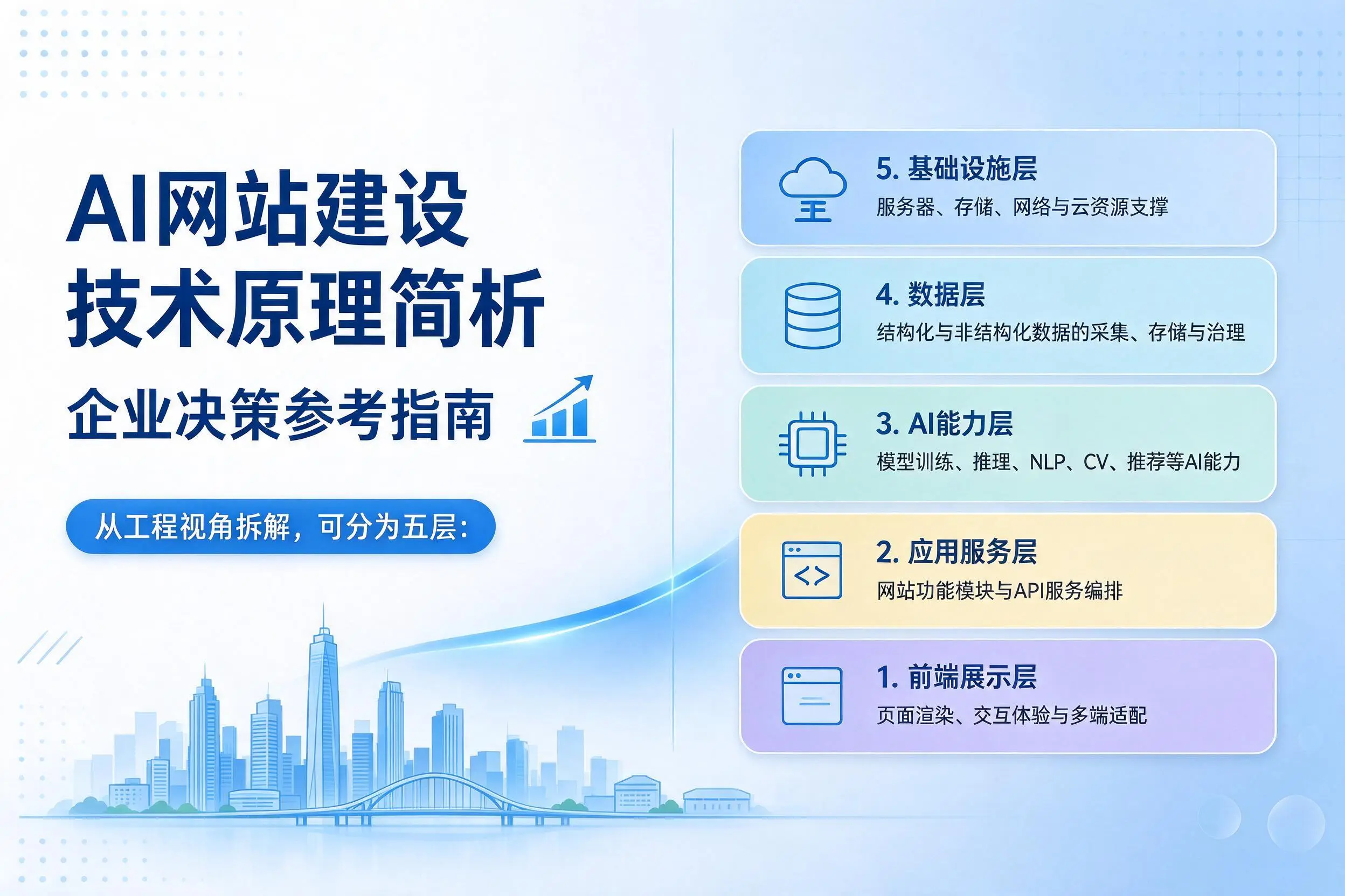 AI网站建设技术原理简析,武汉企业决策参考指南