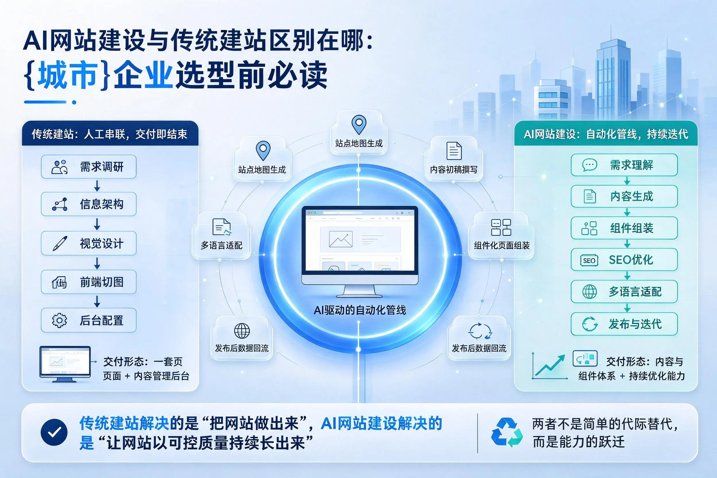 AI网站建设与传统建站区别在哪:武汉企业选型前必读