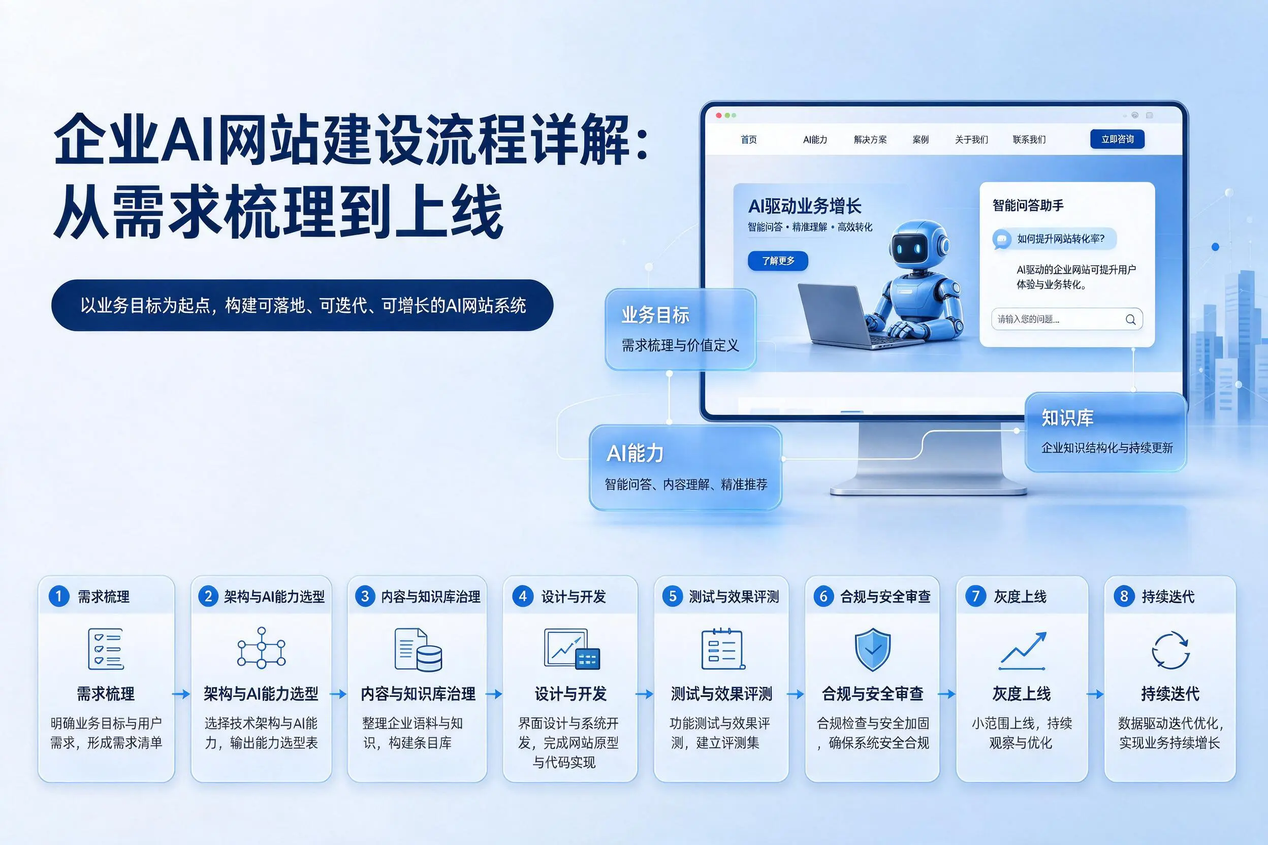 武汉企业AI网站建设流程详解:从需求梳理到上线