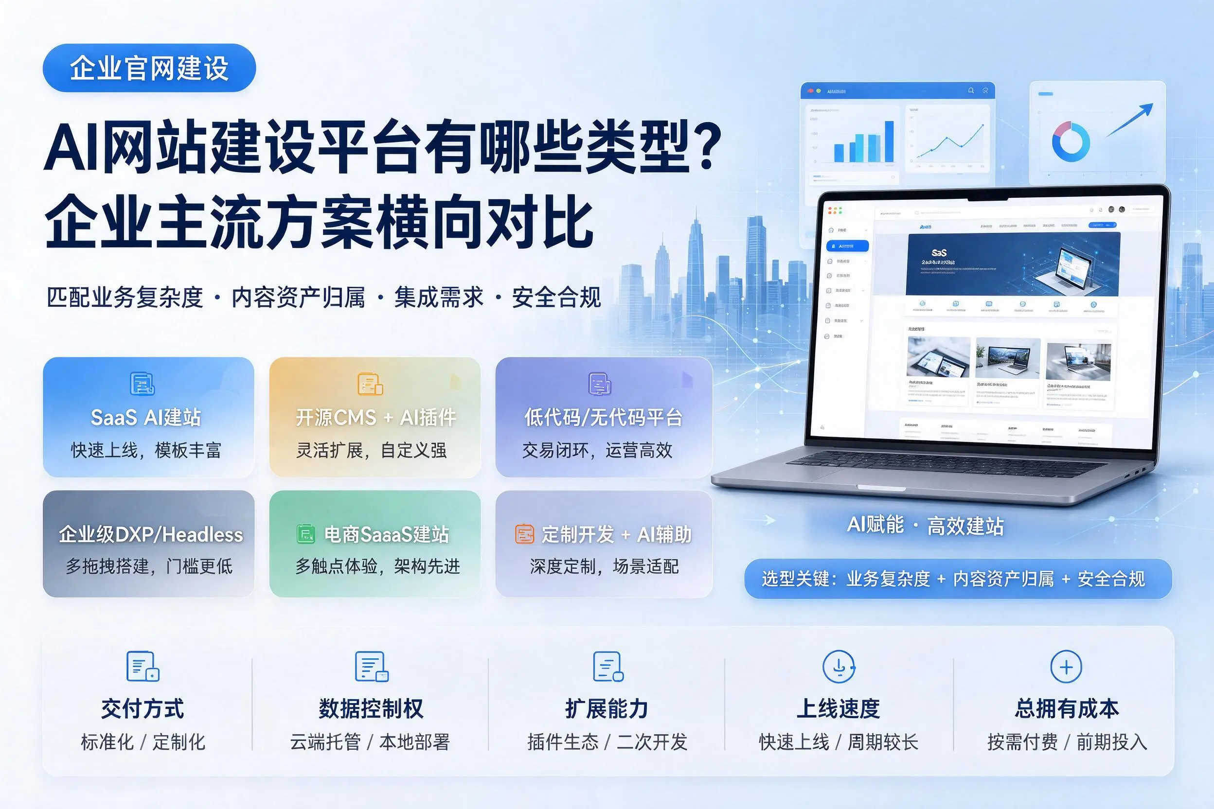 AI网站建设平台有哪些类型？武汉企业主流方案横向对比