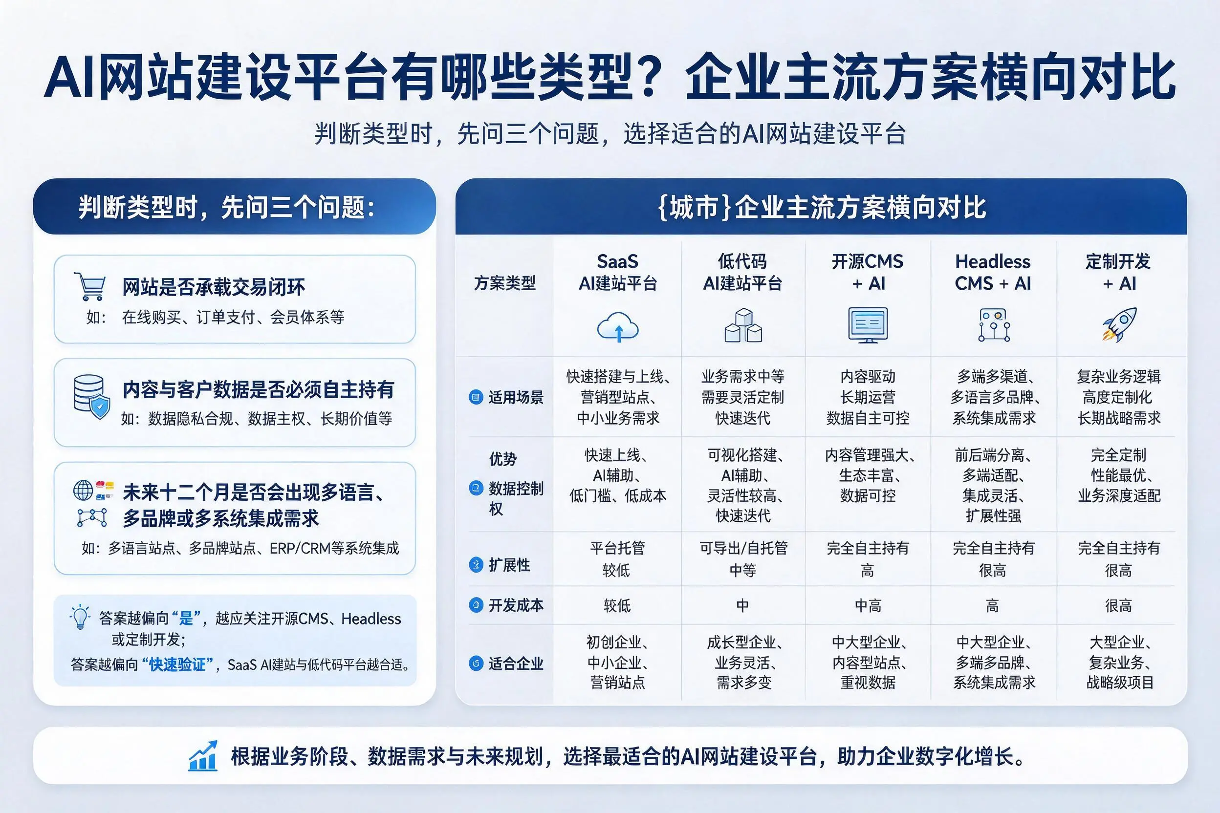 AI网站建设平台有哪些类型？武汉企业主流方案横向对比