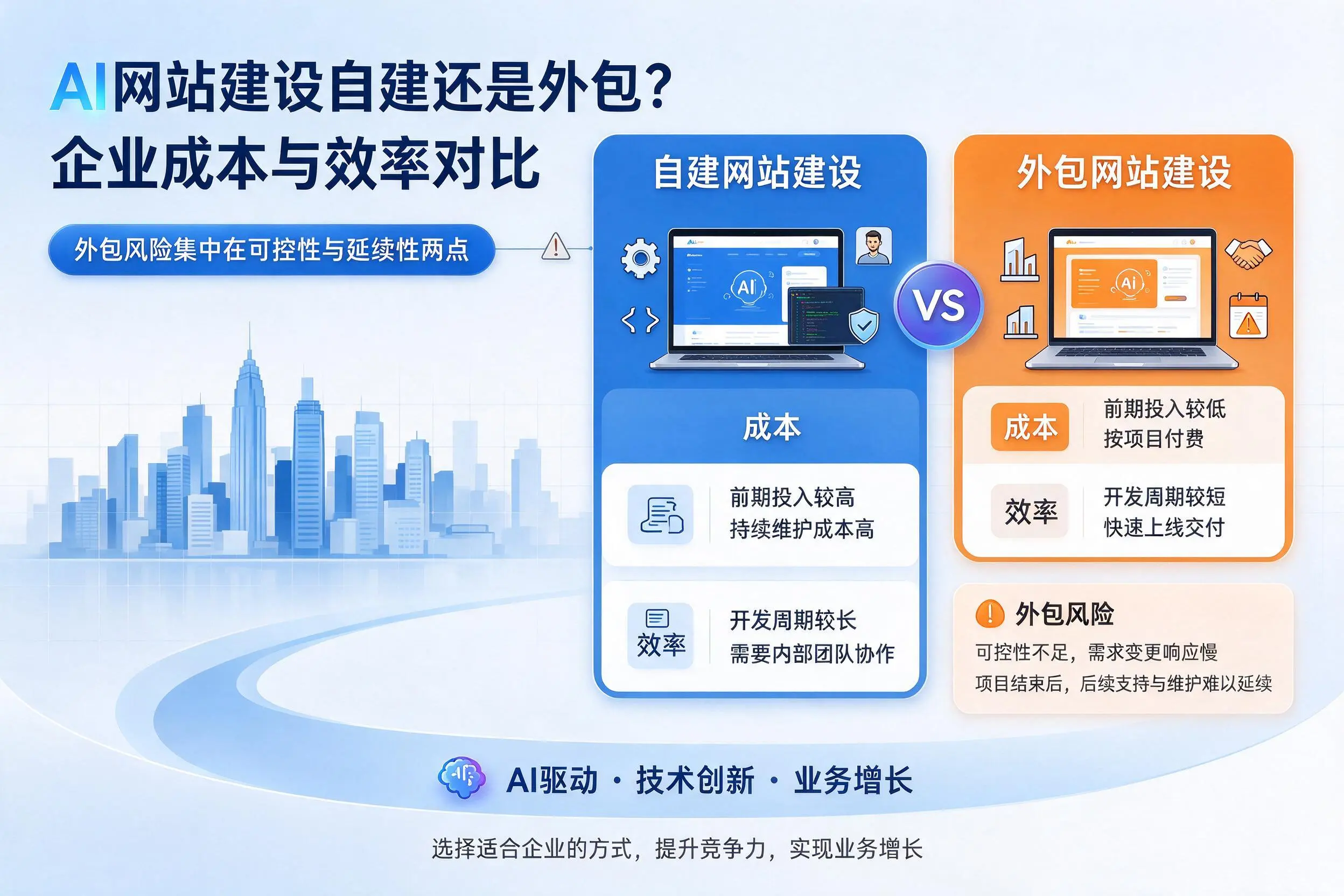 AI网站建设自建还是外包？武汉企业成本与效率对比