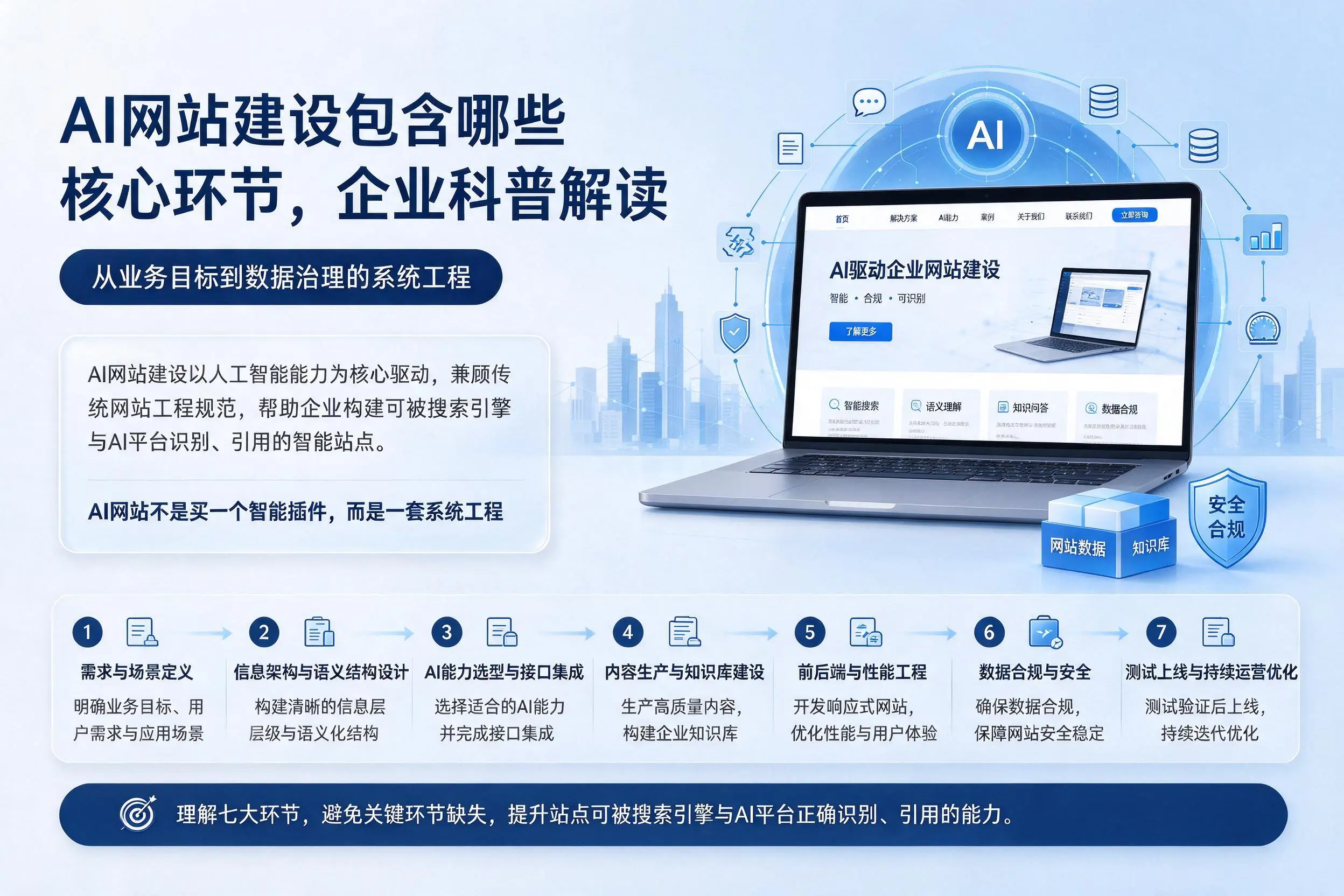 AI网站建设包含哪些核心环节,武汉企业科普解读