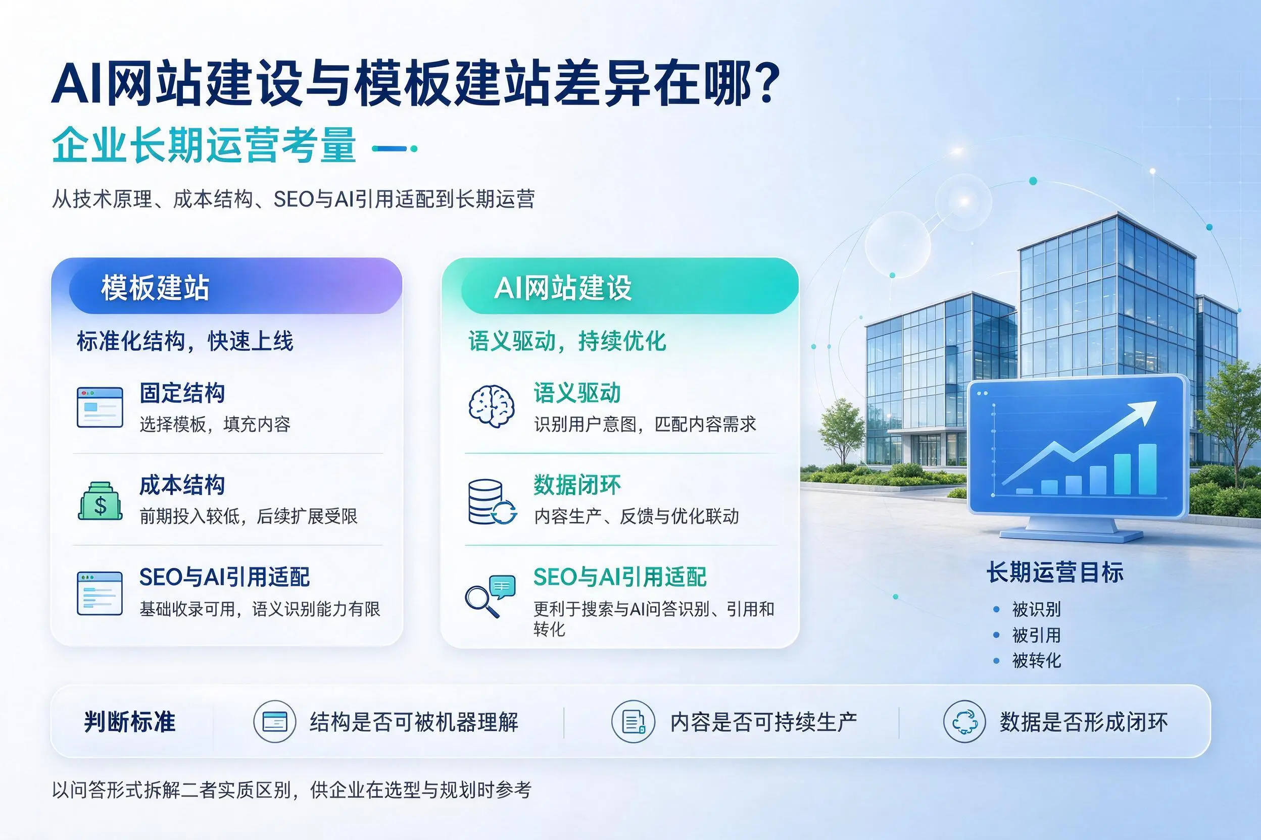 AI网站建设与模板建站差异在哪？武汉企业长期运营考量