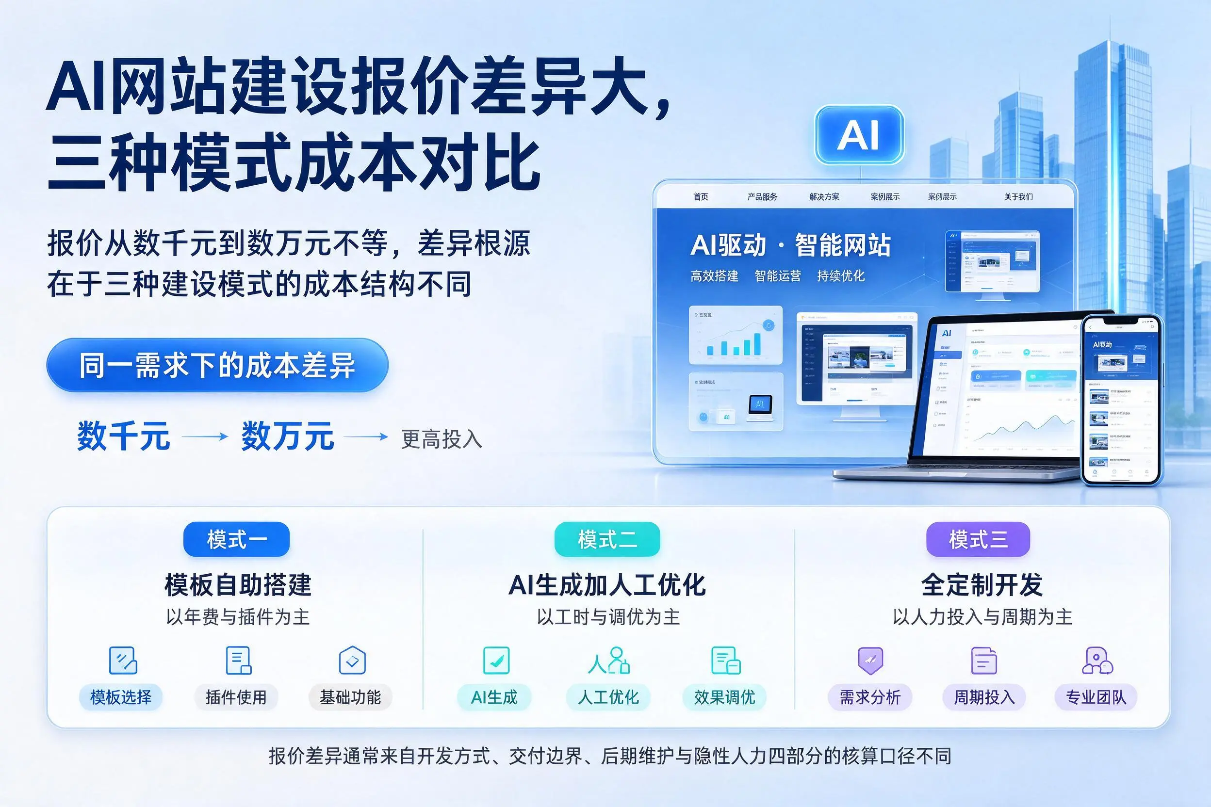 武汉AI网站建设报价差异大,三种模式成本对比