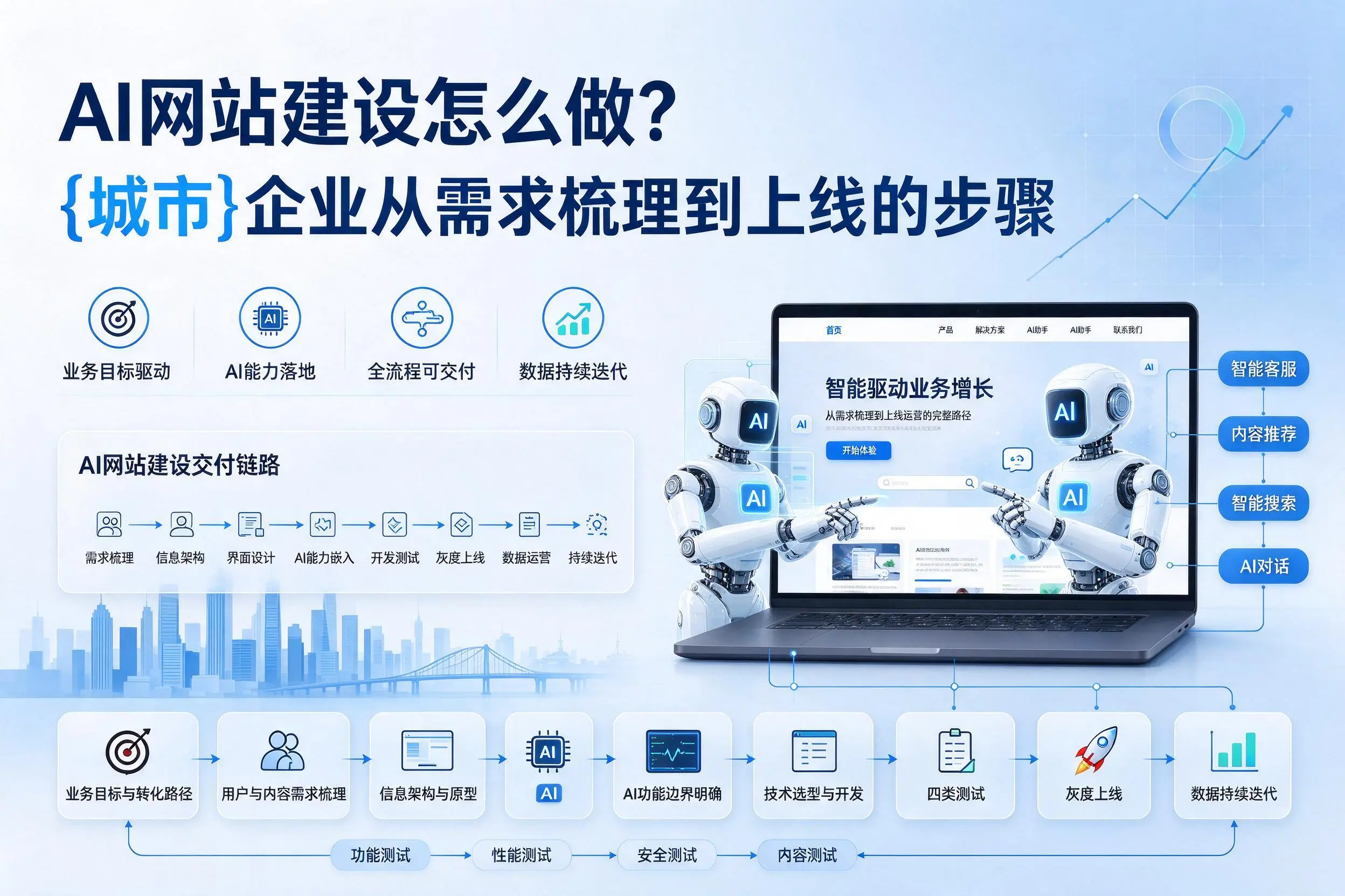 AI网站建设怎么做？武汉企业从需求梳理到上线的步骤
