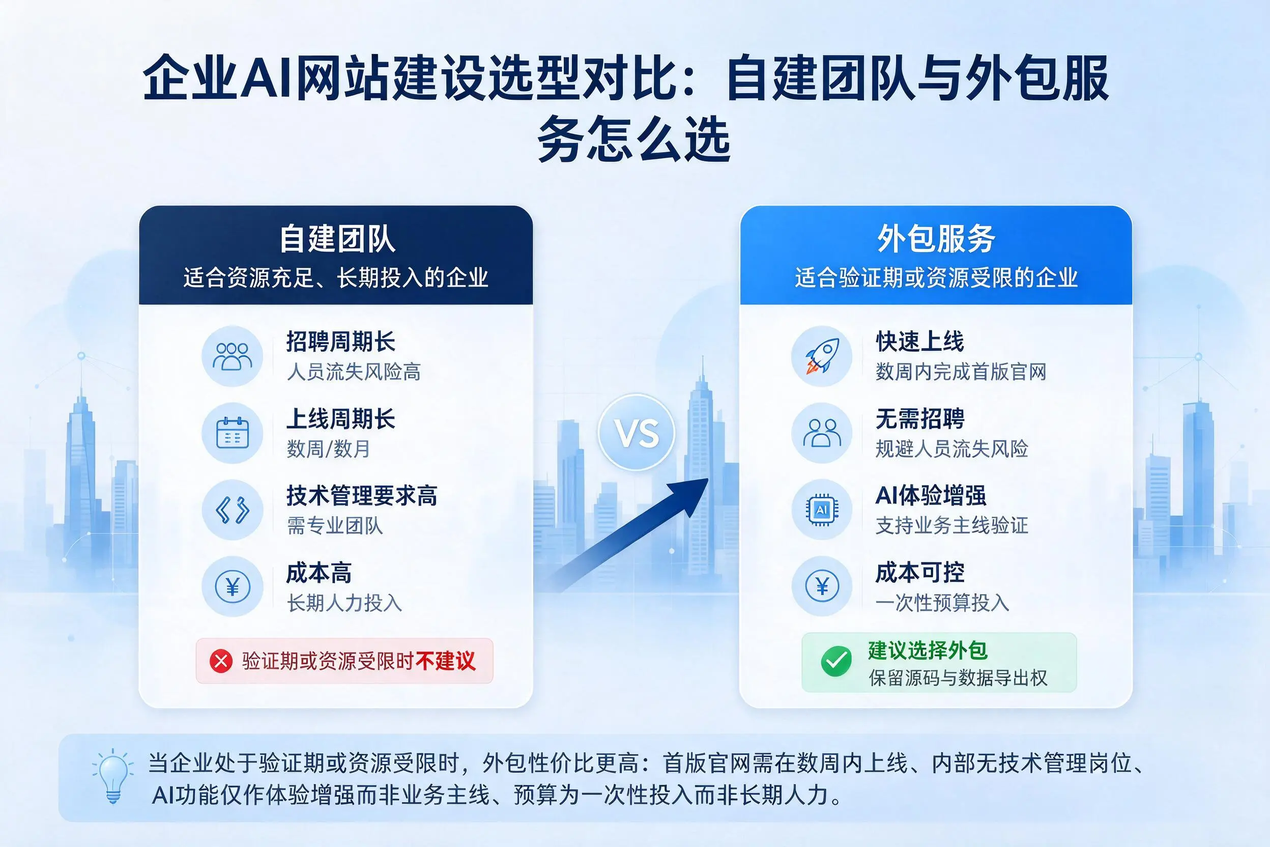 武汉企业AI网站建设选型对比：自建团队与外包服务怎么选