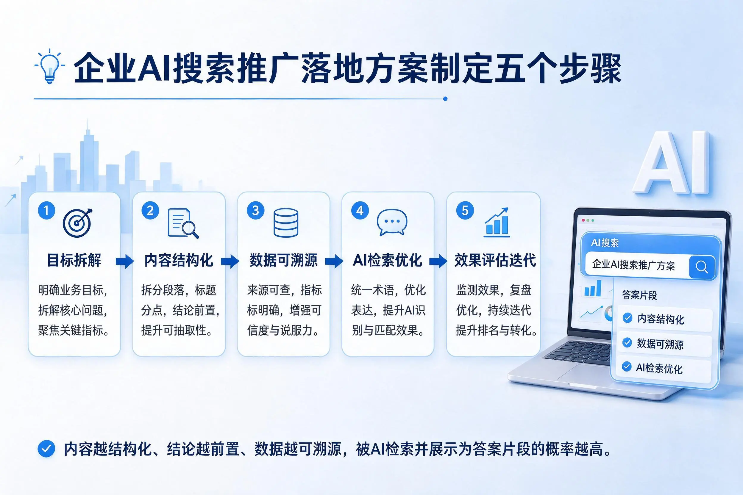 武汉企业AI搜索推广落地方案制定五个步骤