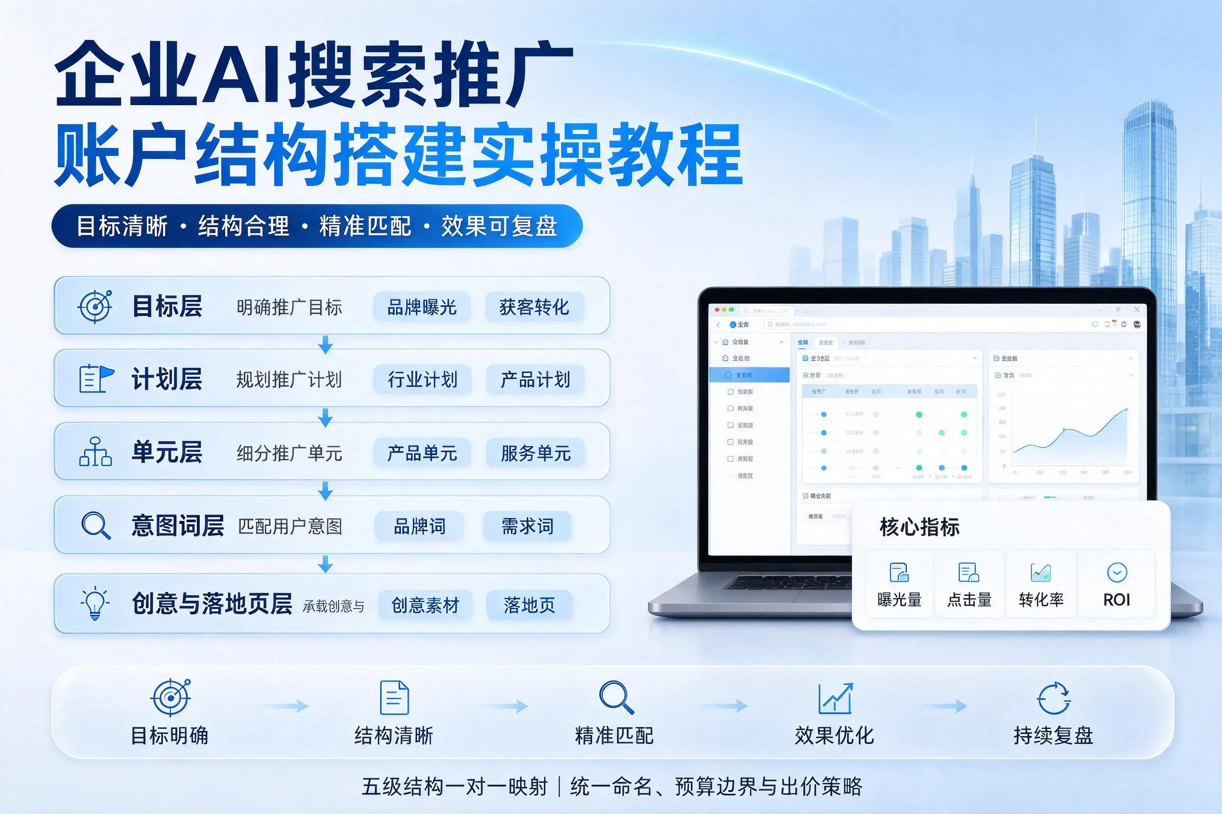 武汉企业AI搜索推广账户结构搭建实操教程
